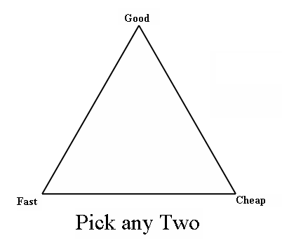 a triangle with the words fast, cheap, good at each vertex