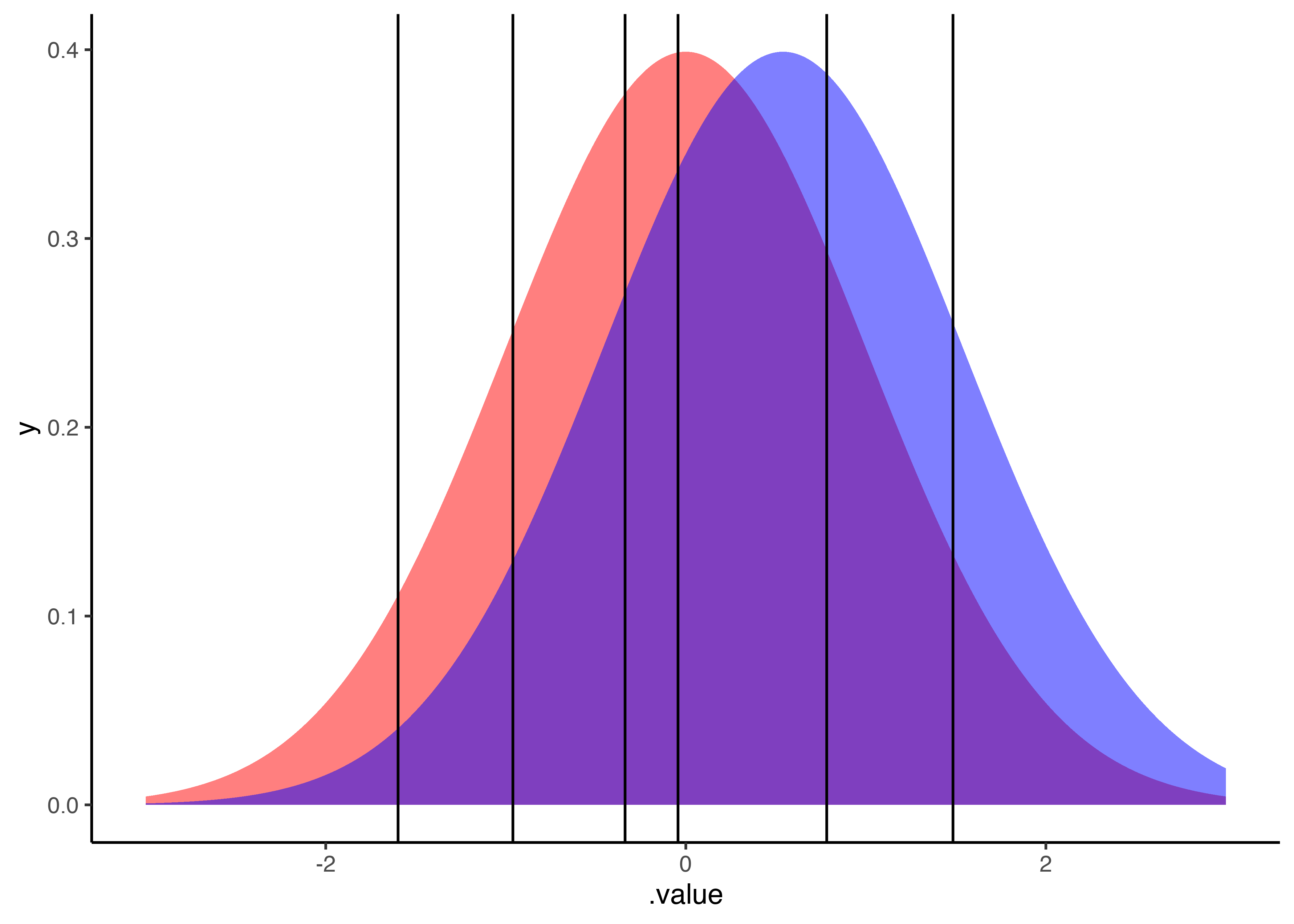 Ordinal regression models to analyze Likert scale data