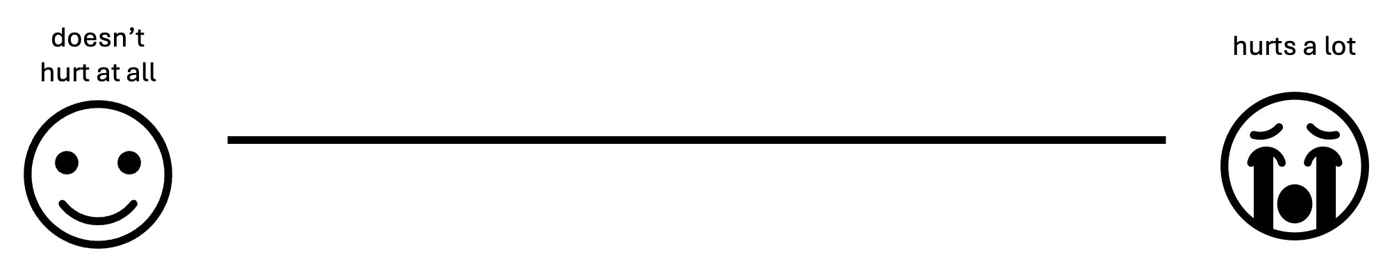 A visual analog scale indicating varying levels of pain