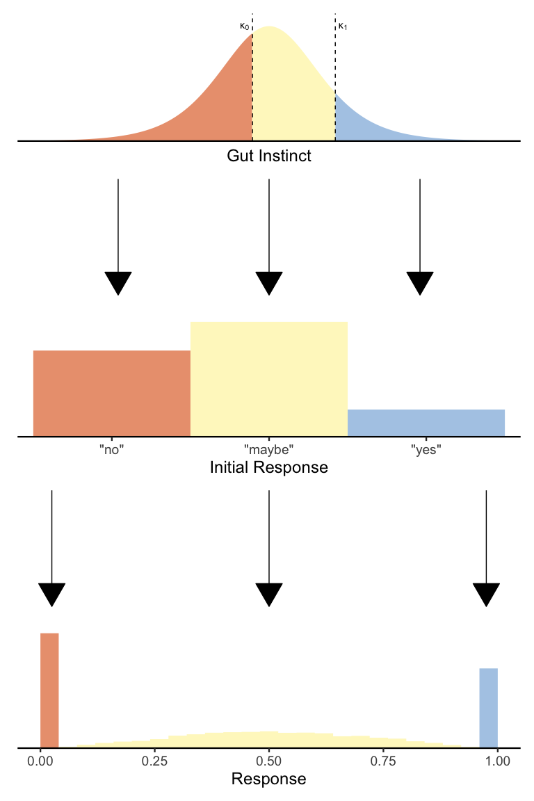 Ordered Beta Regression for Slider Data