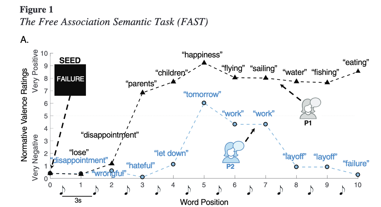 Qualitative Data Methodology, Coding, and Statistical Analyses