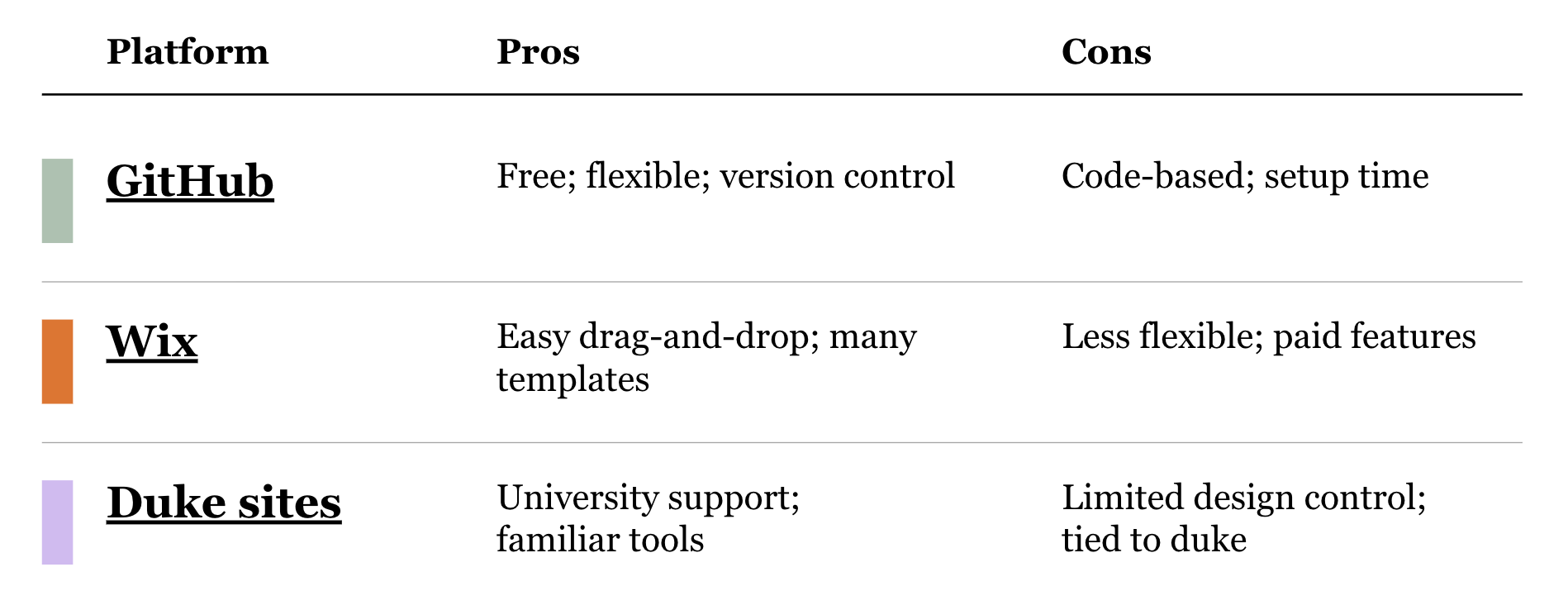 Pros and cons of Wix, Duke Sites, and GitHub Pages
