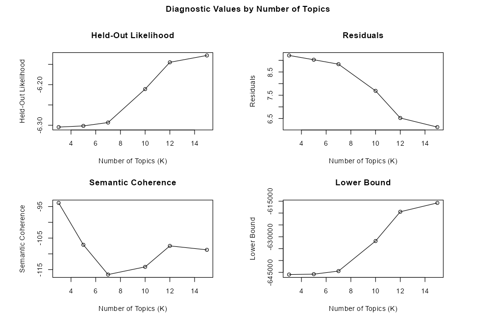 Diagnostics from searchK function